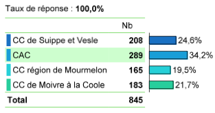 graphique_taux_réponses_EPCI