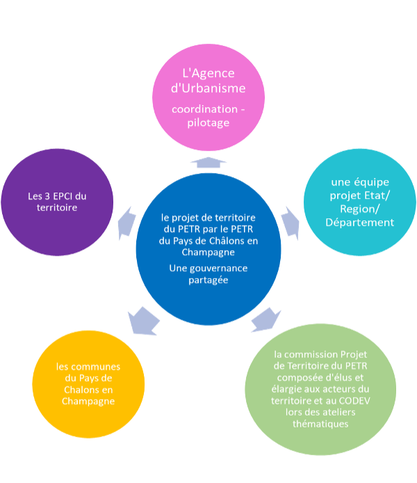 Organisation de la gouvernance du Projet de territoire Organisation de la gouvernance du Projet de territoire